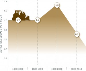 Graph showing the pace of development of the Philadelphia Metropolitan region as a figure of Acres per Hour.