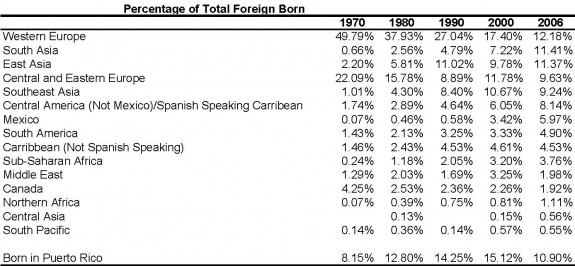 This chart shows the changing ethnic makeup of the Philadelphia region from 1970 to 2006.