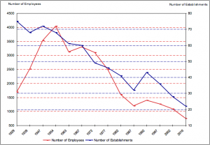 Chart showing the number of paint-industry factories and employees in Greater Philadelphia between 1929 and 2010.