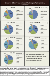 Chart 2. Estimated Ethnic Composition of Philadelphia by Population, 1700-1769