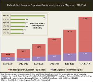 Chart 1. Philadelphia's European Population Due to Immigration and Migration, 1710-1769