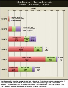 Chart 3. Ethnic Breakdown of Europeans Immigrants into Port of Philadelphia, 1710-1769.