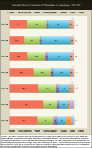 Estimated Ethnic Composition of Philadelphia by Percentage, 1700-1769