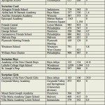 Chart showing enrollment figures in private schools for two school years.