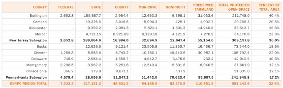 A chart indicating the amount of acres that remain open throughout the Philadelphia metropolitian region, and who owns them.