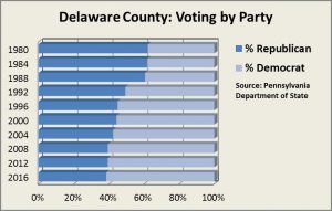 a chart indicating a shift between a majority Republican voter base to a majority Democratic voter base in Delaware County between the years 1980 and 2016.