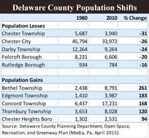 a chart indicating population shifts in various Delaware County municipalities between 1980 and 2010