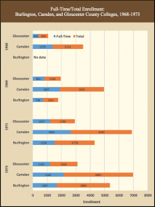 A chart showing the steady growth of community college enrollment in southern New Jersey between 1968 and 1973.